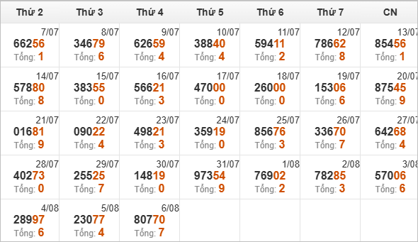 Thống kê giải đặc biệt và tổng về trong 30 ngày qua