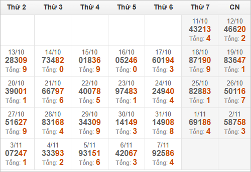 Thống kê giải đặc biệt và tổng về trong tháng