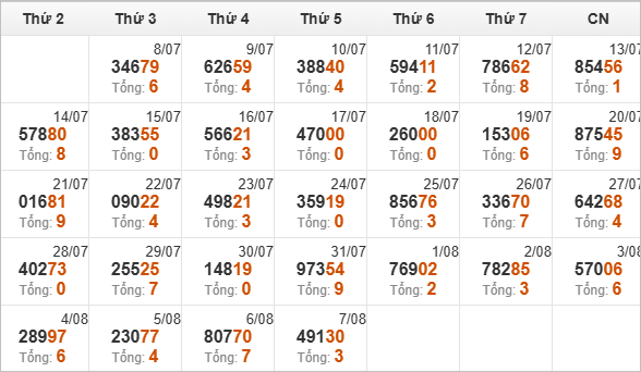Thống kê giải đặc biệt và tổng về trong 30 ngày qua