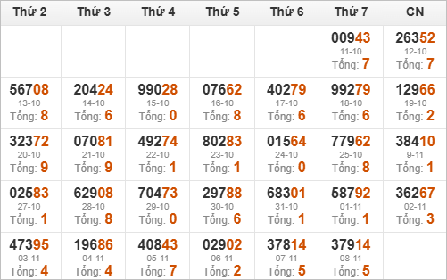 Thống kê giải đặc biệt và tổng về trong tháng