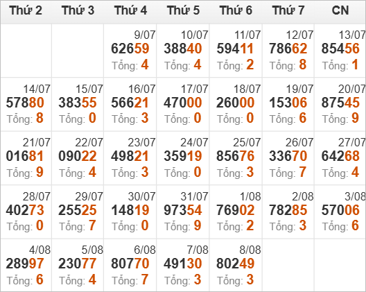 Thống kê giải đặc biệt và tổng về trong 30 ngày qua