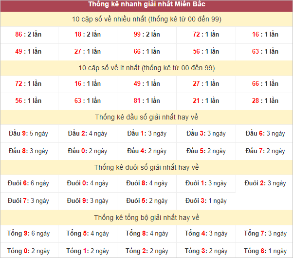 Bảng thống kê giải nhất