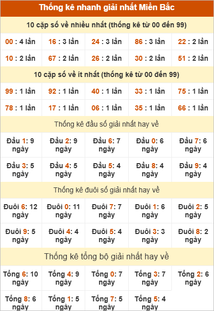 Bảng thống kê giải Nhất