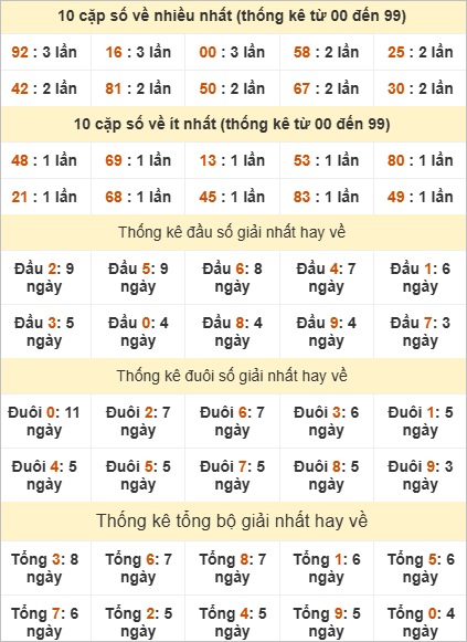 Bảng thống kê giải Nhất XSMB