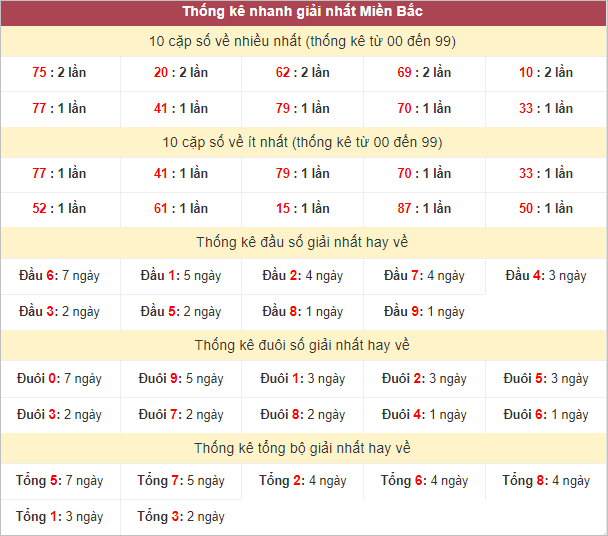 Bảng thống kê giải nhất