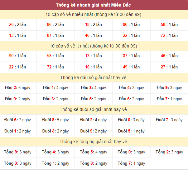 Bảng thống kê giải nhất