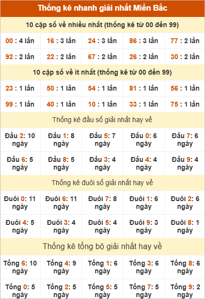 Bảng thống kê giải Nhất