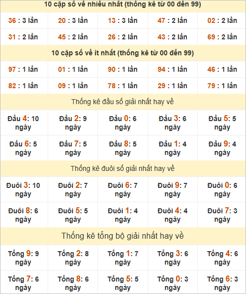 Bảng thống kê giải Nhất