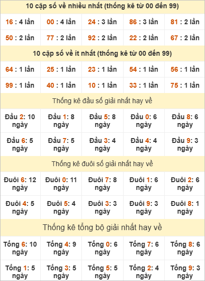 Bảng thống kê giải Nhất