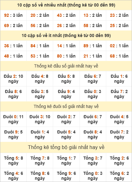 Bảng thống kê giải Nhất