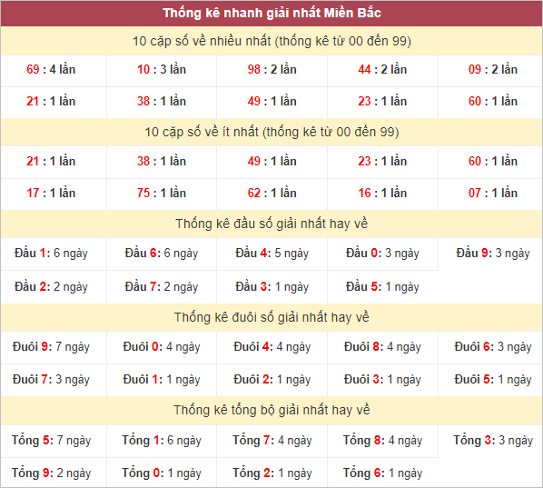 Bảng thống kê giải Nhất