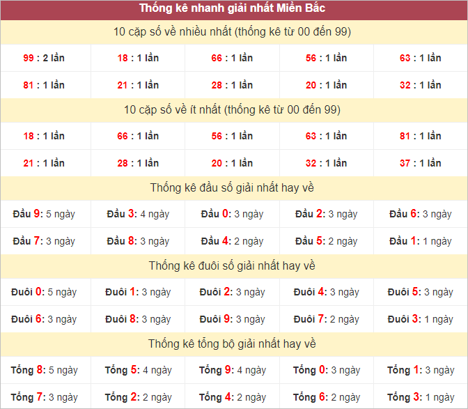 Bảng thống kê giải nhất