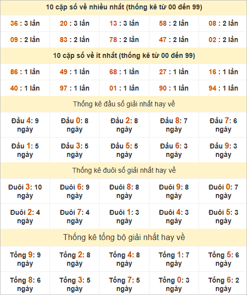 Bảng thống kê giải Nhất miền Bắc