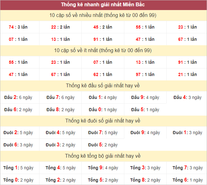 Bảng thống kê giải Nhất tính đến hôm nay