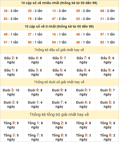 Bảng thống kê giải Nhất miền Bắc ngày 31/10/2025