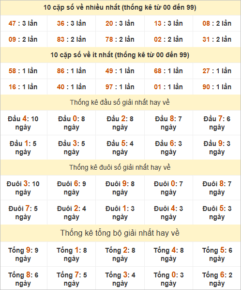 Bảng thống kê giải Nhất