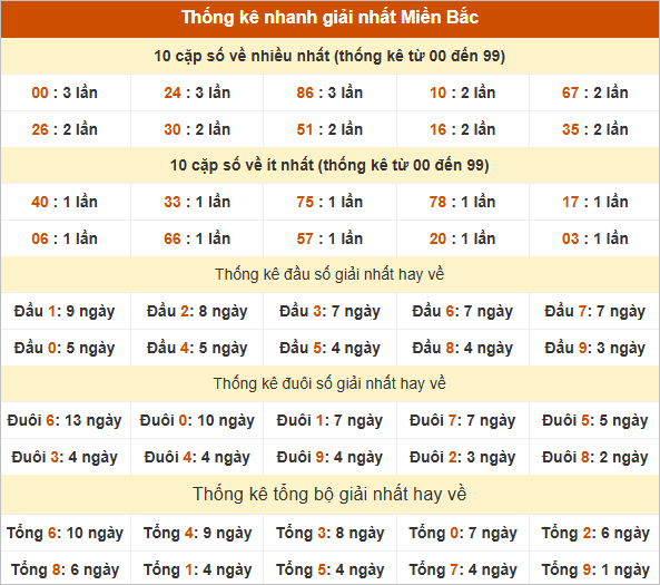 Bảng thống kê giải Nhất