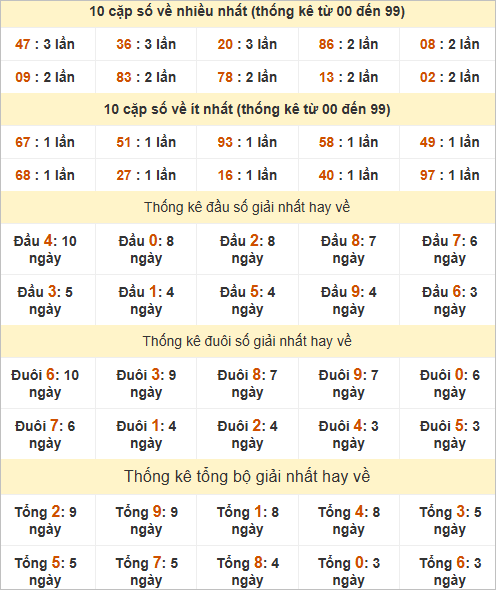 Bảng thống kê giải Nhất miền Bắc
