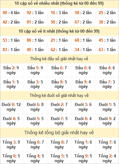Bảng thống kê giải Nhất