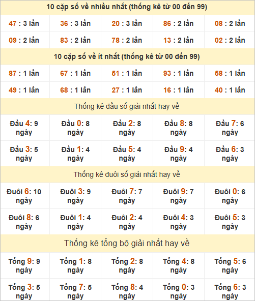 Bảng thống kê giải Nhất