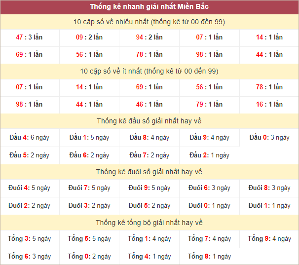 Bảng thống kê giải Nhất