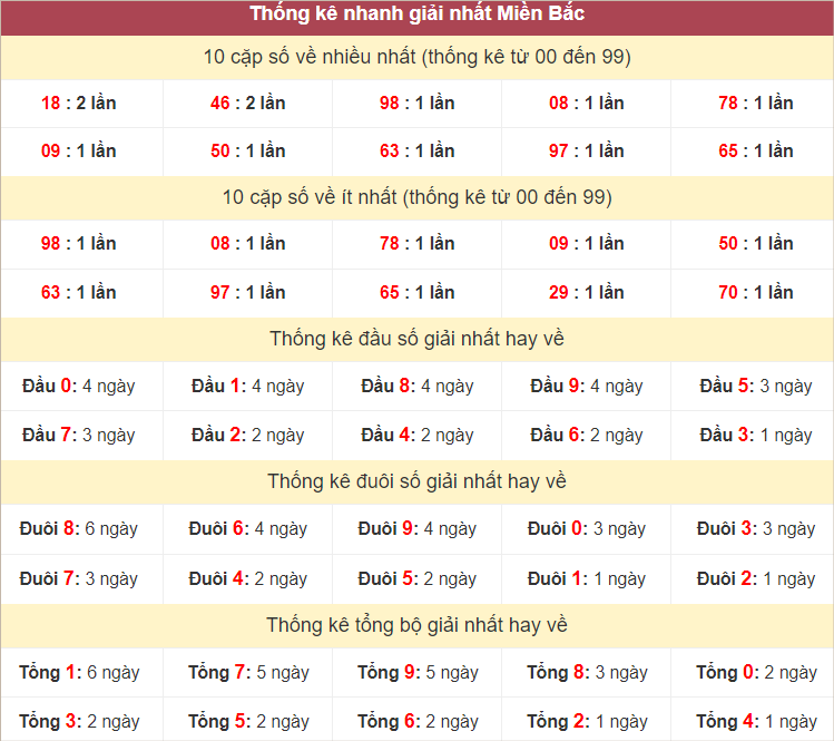 Bảng thống kê giải Nhất hôm nay