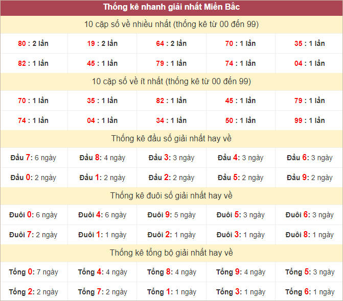 Bảng thống kê giải Nhất