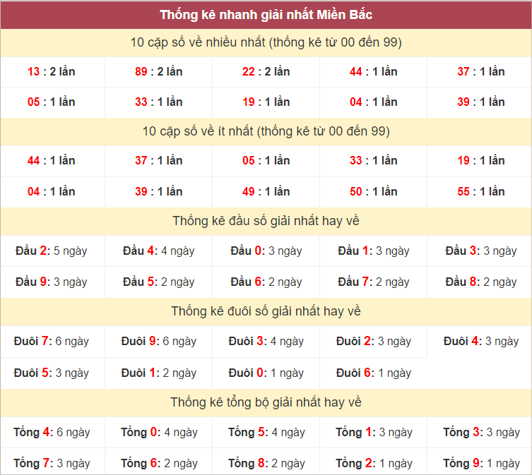 Bảng thống kê giải Nhất miền Bắc