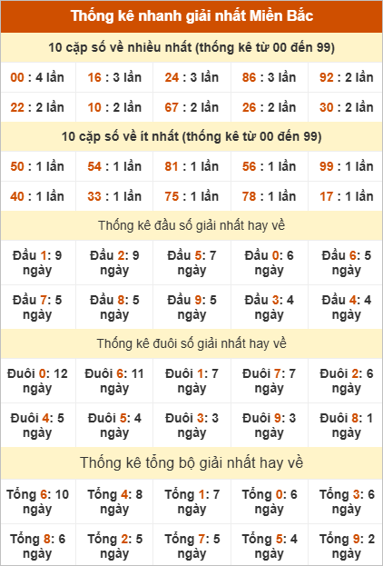Bảng thống kê giải Nhất
