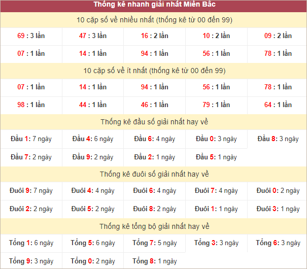 Bảng thống kê giải Nhất