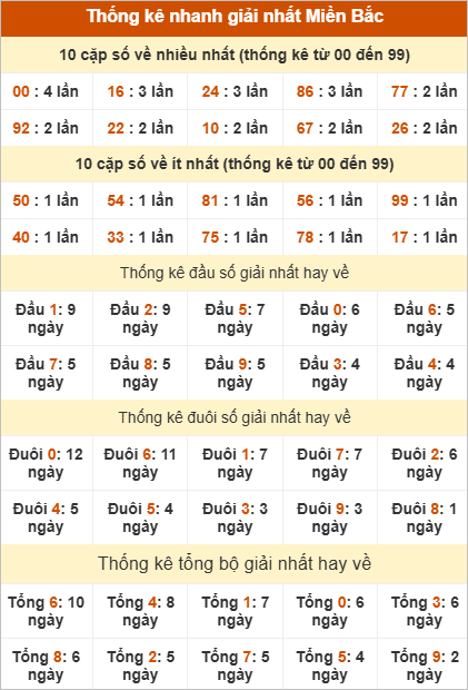 Bảng thống kê giải Nhất Bảng thống kê giải Nhất