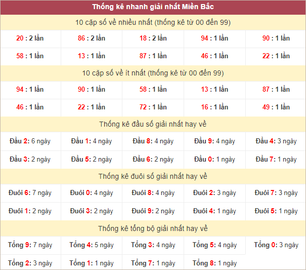 Bảng thống kê giải Nhất