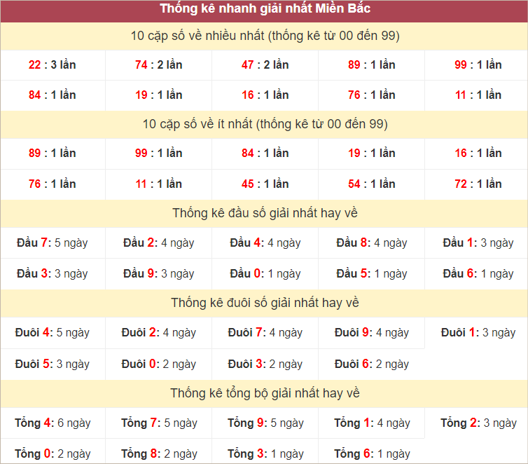 Bảng thống kê giải Nhất