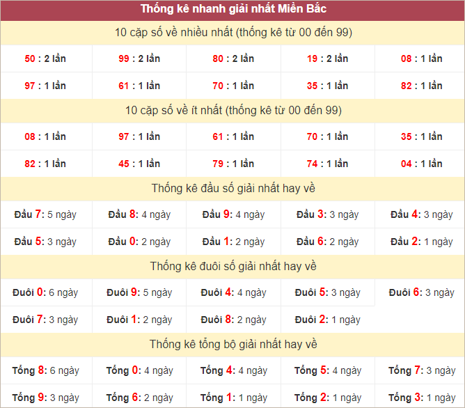 Kết thống kê giải nhất hôm nay