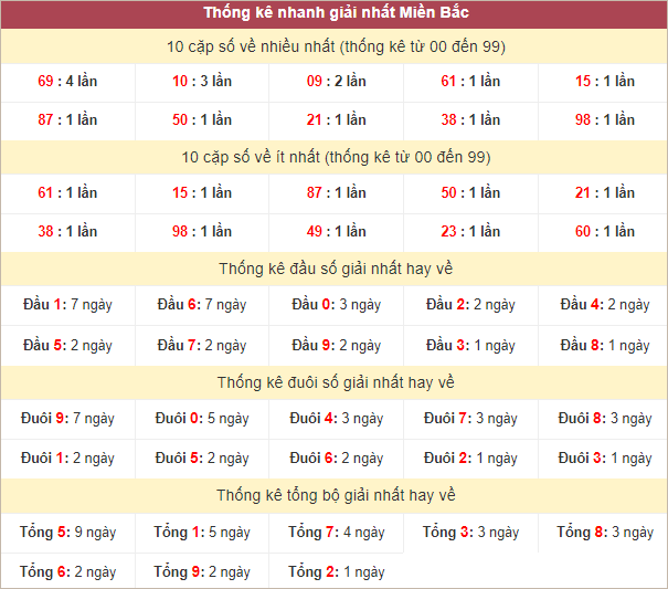 Bảng thống kê giải Nhất