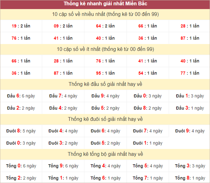 Bảng thống kê giải nhất miền Bắc