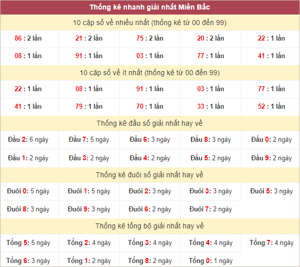 Bảng thống kê giải Nhất