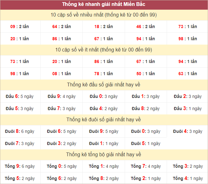 Bảng thống kê giải Nhất