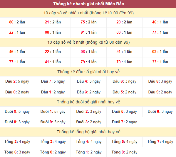 Bảng thống kê giải Nhất