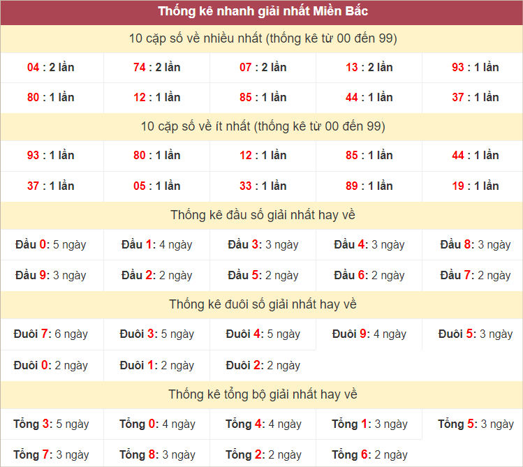 Bảng thống kê giải nhất miền Bắc