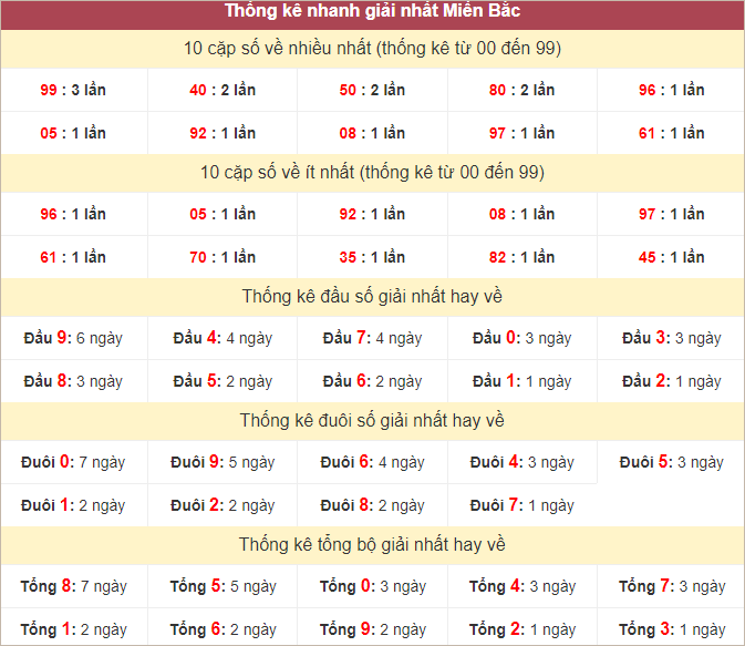 Bảng thống kê giải nhất