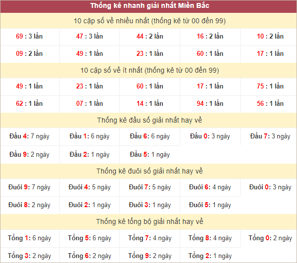 Bảng thống kê giải Nhất