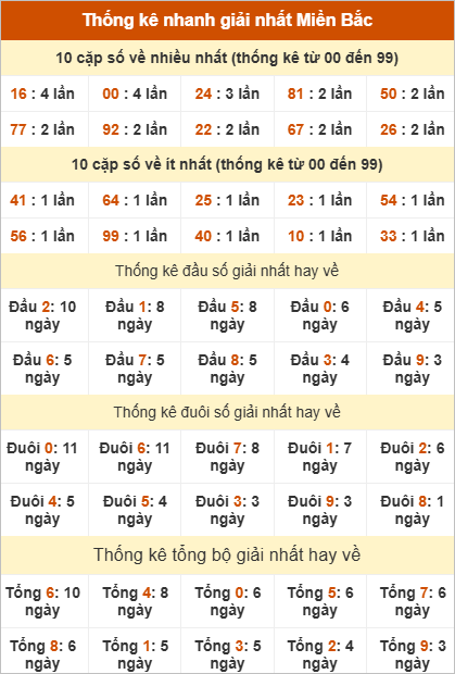 Bảng thống kê giải Nhất Bảng thống kê giải Nhất
