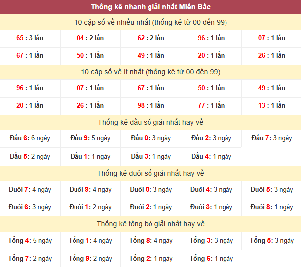 Bảng thống kê giải Nhất