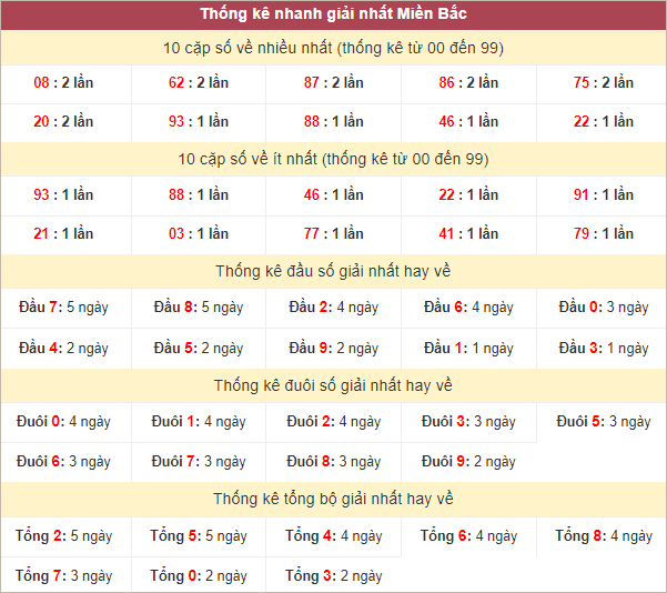 Bảng thống kê giải nhất