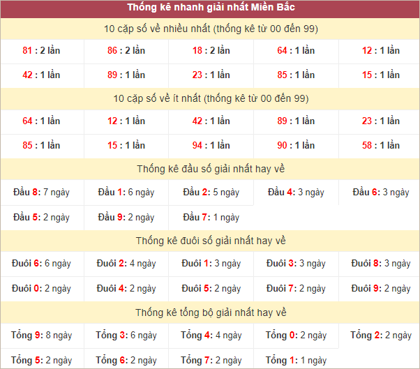 Bảng thống kê giải Nhất