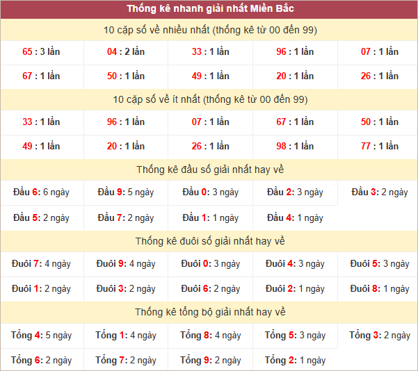 Bảng thống kê giải Nhất