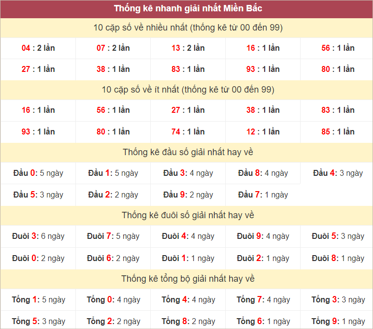 Bảng thống kê giải Nhất ngày 26/8/2024