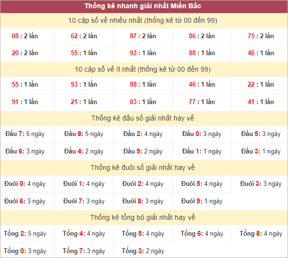 Bảng thống kê giải Nhất