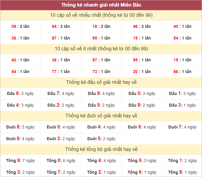 Bảng thống kê giải nhất hay về